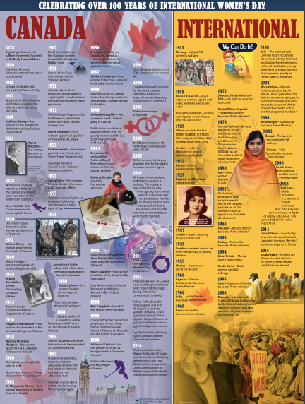 International Women's Day Timeline Poster